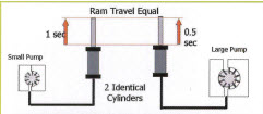 Fig. 2 Double the pump flow rate and Double the speed