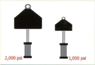 Fig. 1 Double the mass, double the pressure