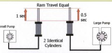 Hydraulic Power Steering System Basics- Part 1 Fig. 2 Double the pump flow rate and Double the speed